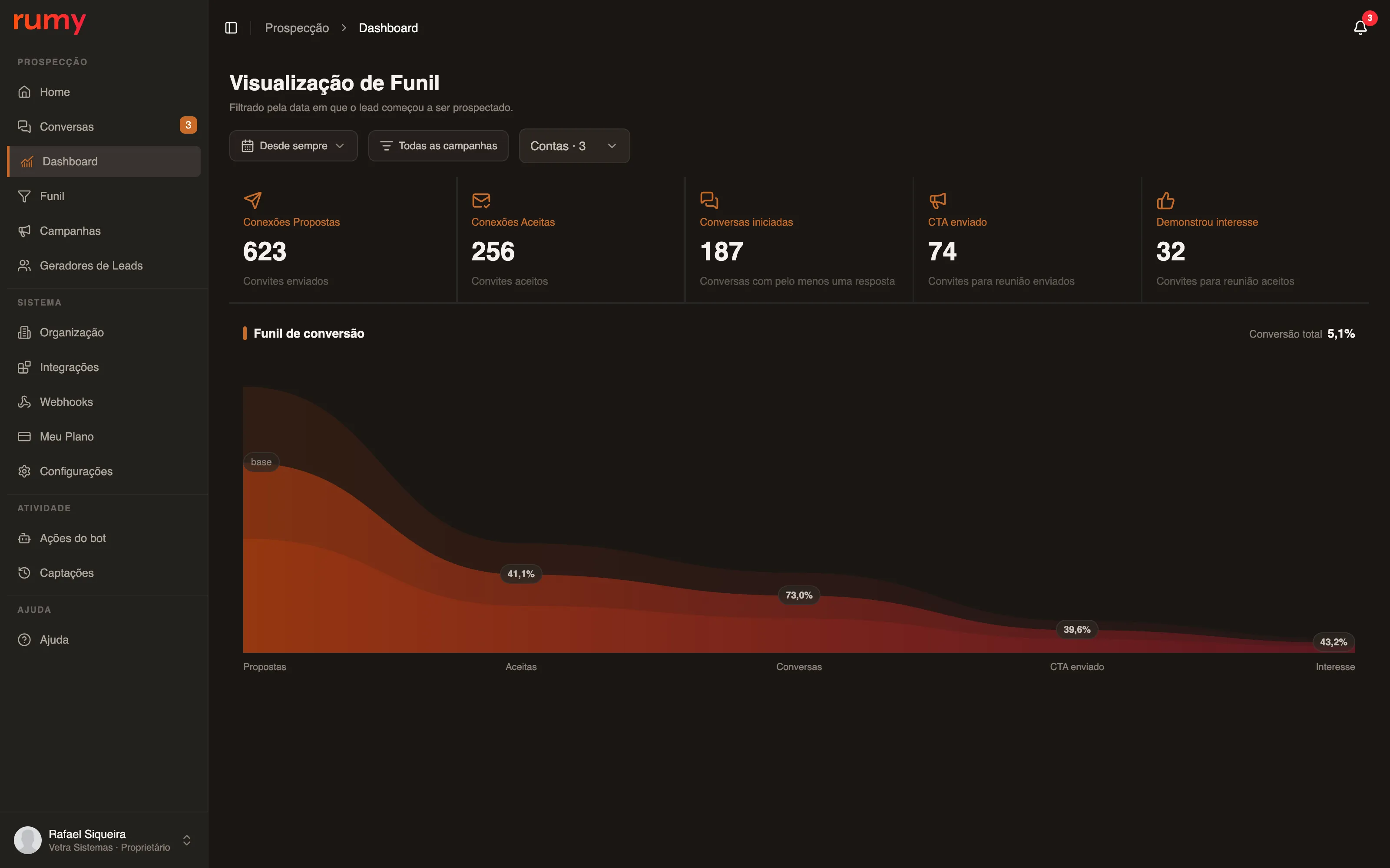 Dashboard do Rumy: funil de conversão com conexões propostas e aceitas, conversas iniciadas, CTA enviado e interesse